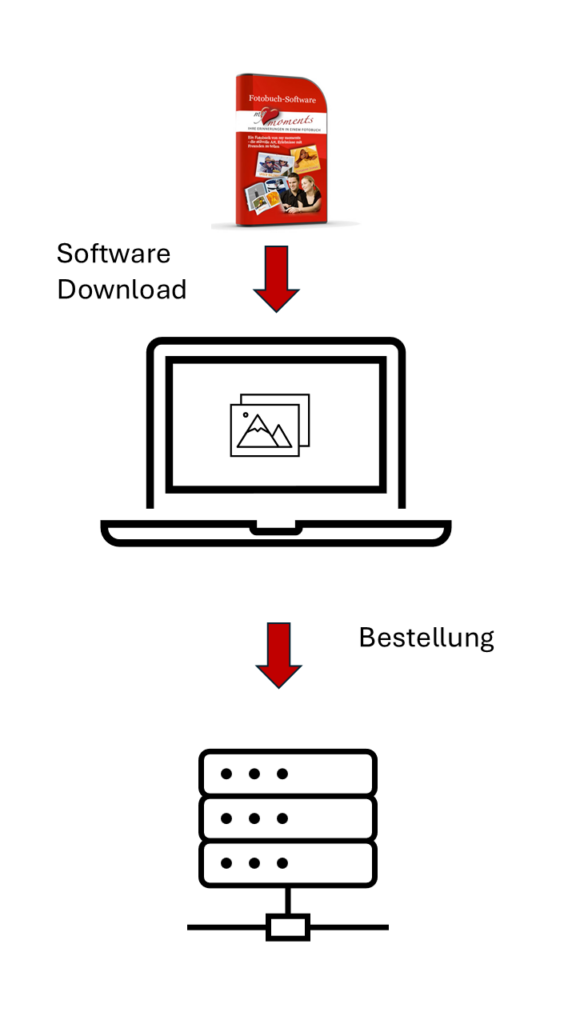 Fotobuch Unterschied Software